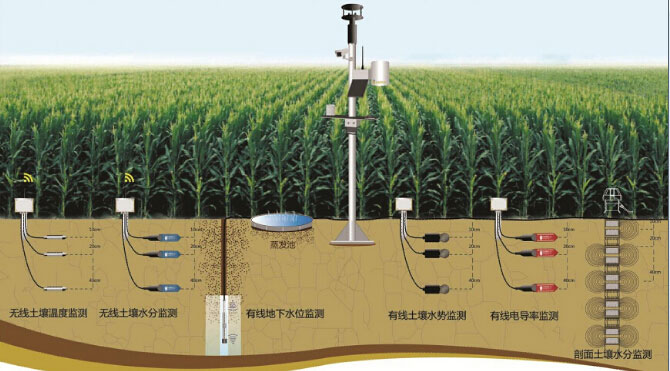 土壤墒情测定系统